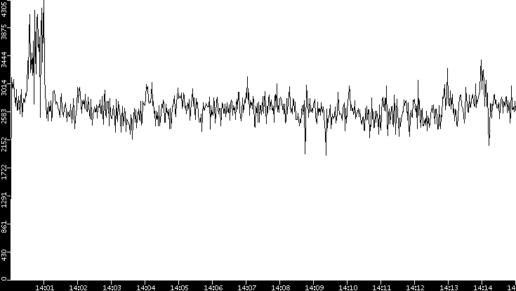 Throughput vs. Time