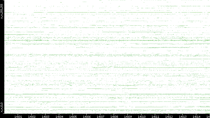 Src. IP vs. Time