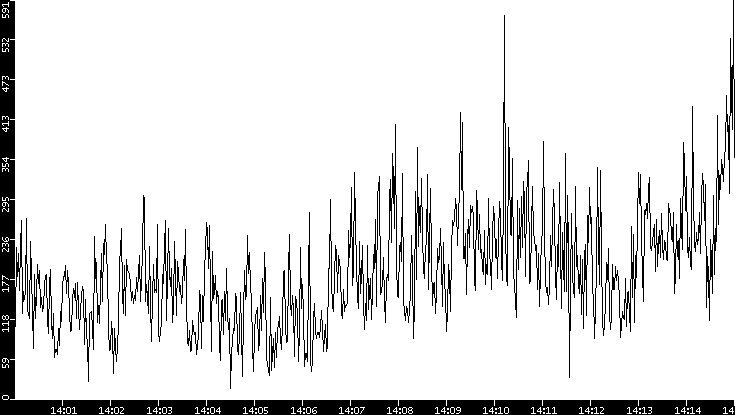Throughput vs. Time
