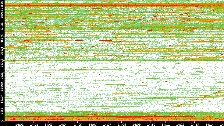 Dest. Port vs. Time