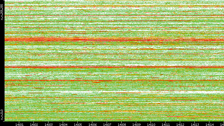 Src. IP vs. Time