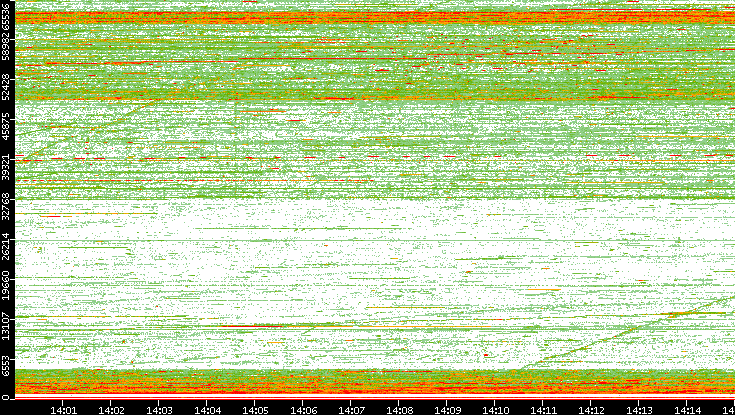 Src. Port vs. Time