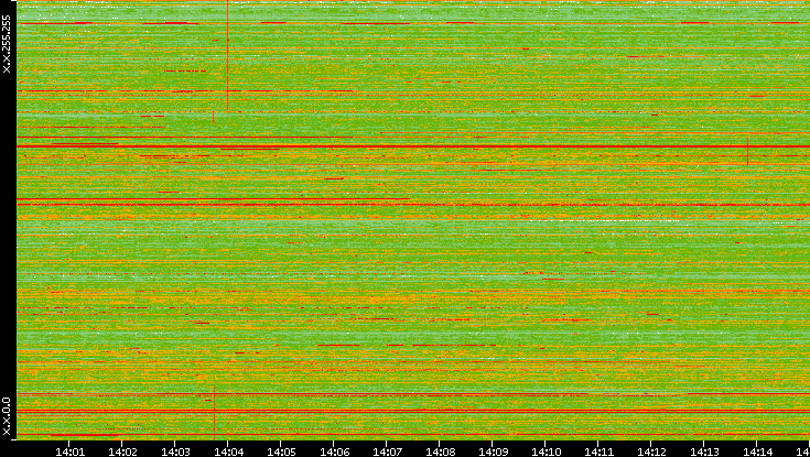 Dest. IP vs. Time