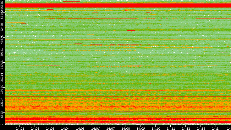 Dest. Port vs. Time