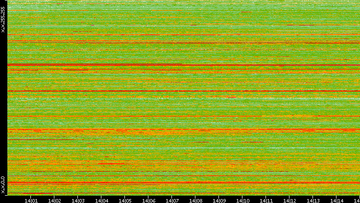 Src. IP vs. Time