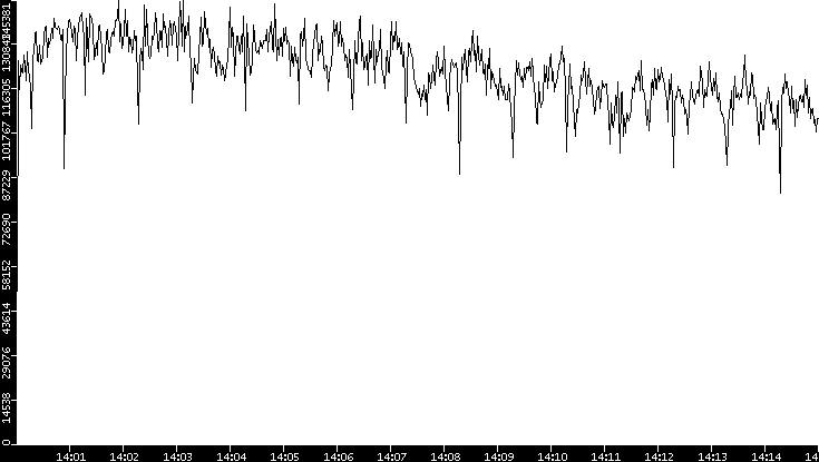 Throughput vs. Time