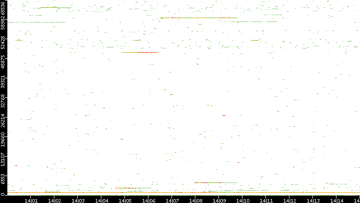 Dest. Port vs. Time
