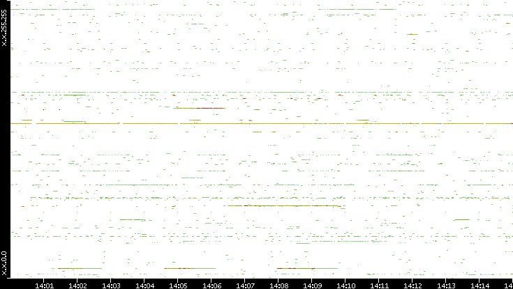 Src. IP vs. Time