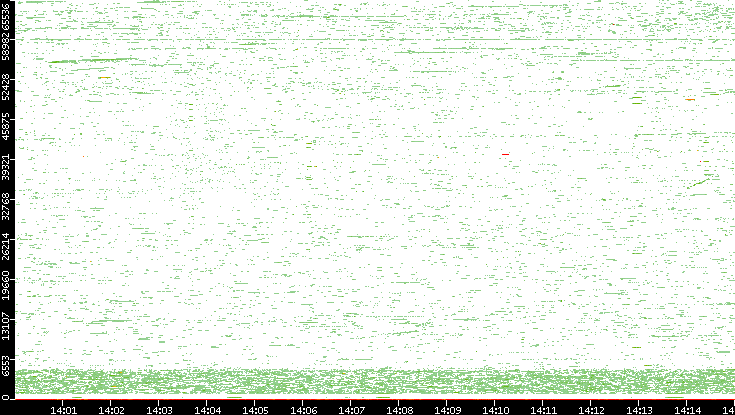 Dest. Port vs. Time