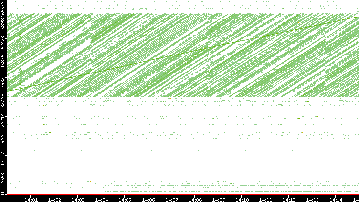 Dest. Port vs. Time