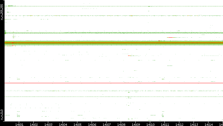 Src. IP vs. Time