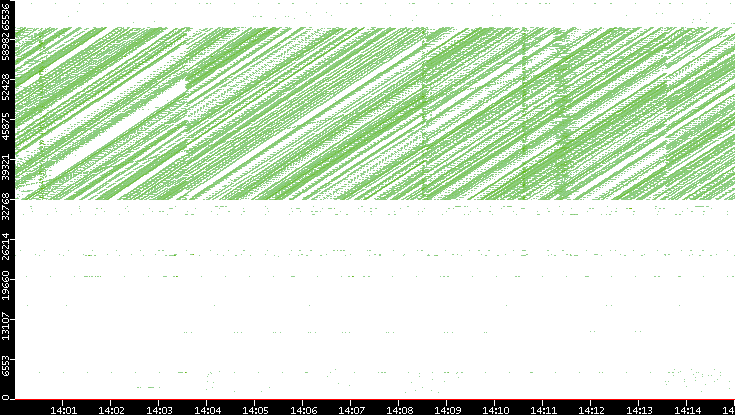 Src. Port vs. Time