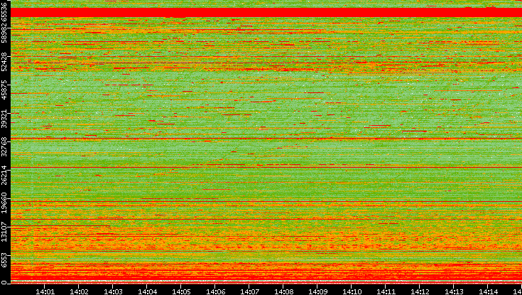 Dest. Port vs. Time