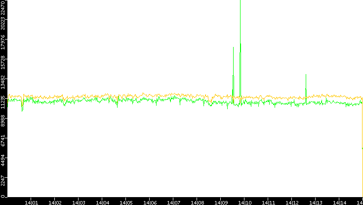 Entropy of Port vs. Time