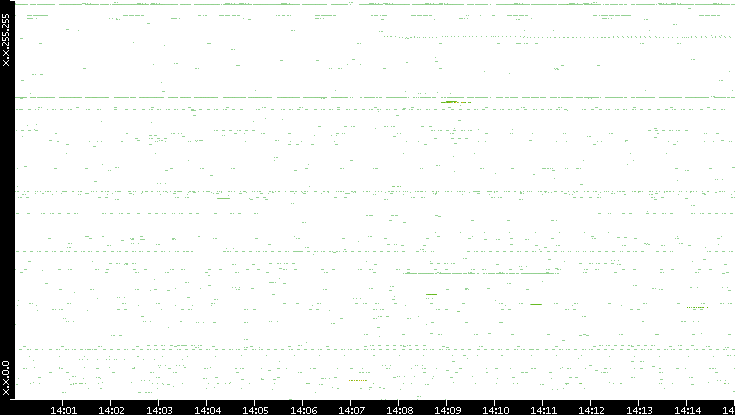 Src. IP vs. Time