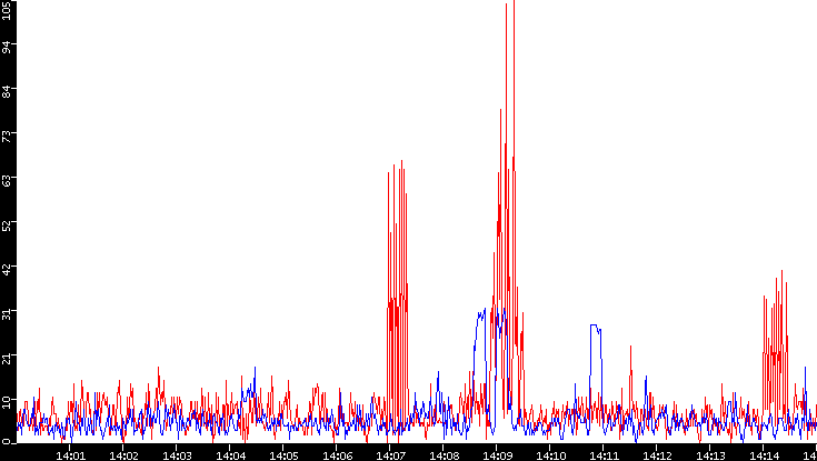 Nb. of Packets vs. Time