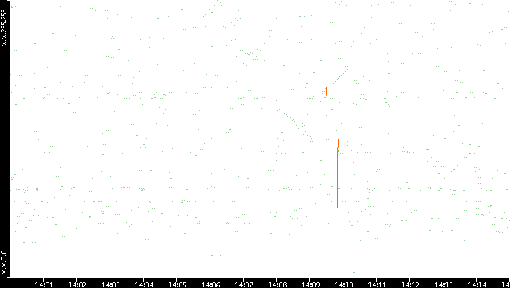Dest. IP vs. Time