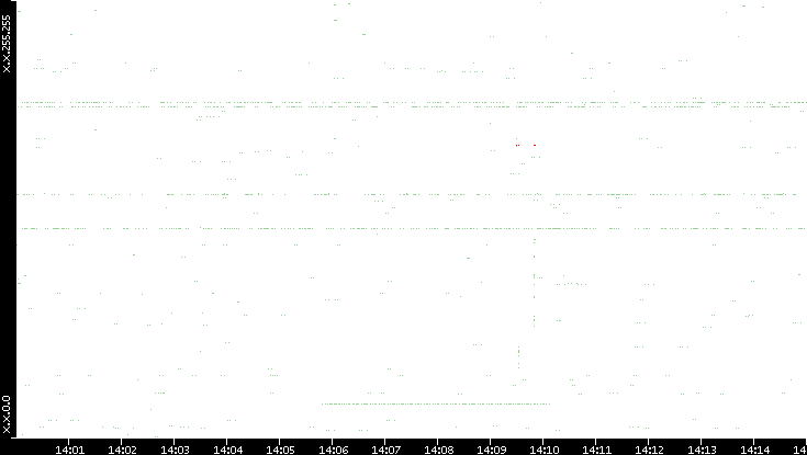 Src. IP vs. Time