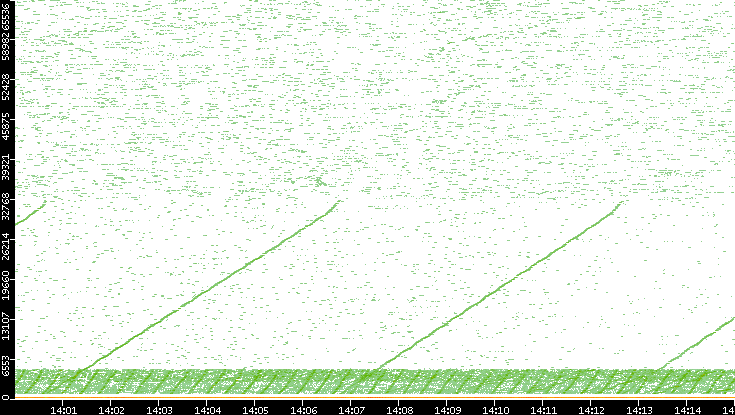 Dest. Port vs. Time