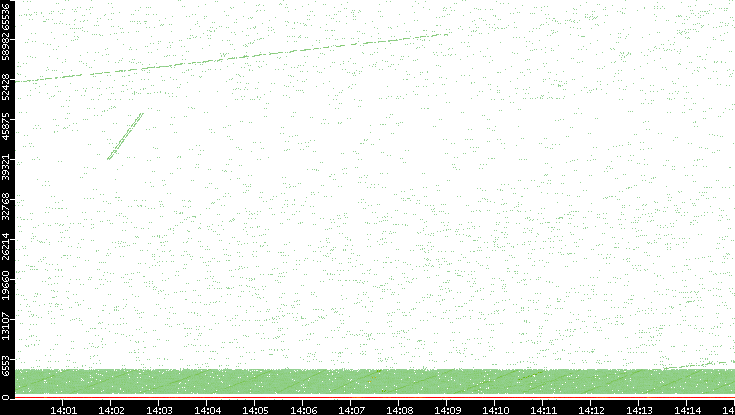Src. Port vs. Time