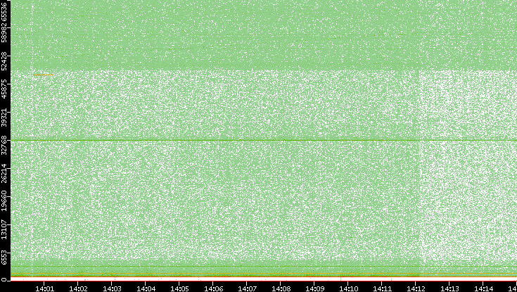Dest. Port vs. Time
