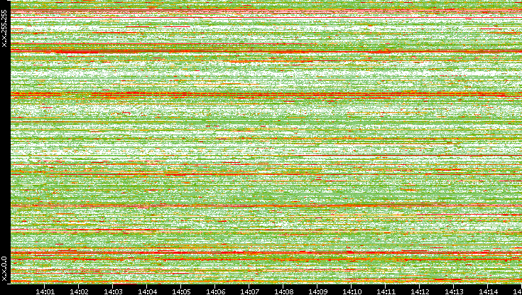 Src. IP vs. Time