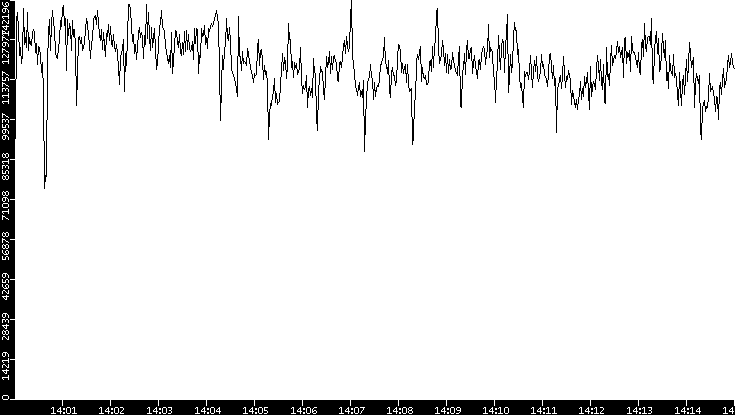 Throughput vs. Time
