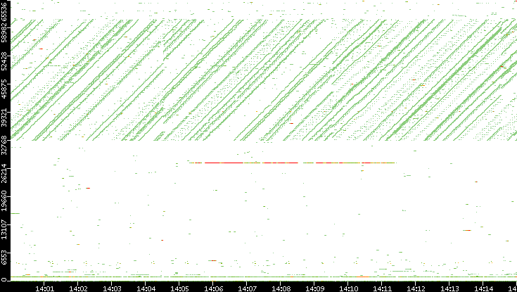 Dest. Port vs. Time
