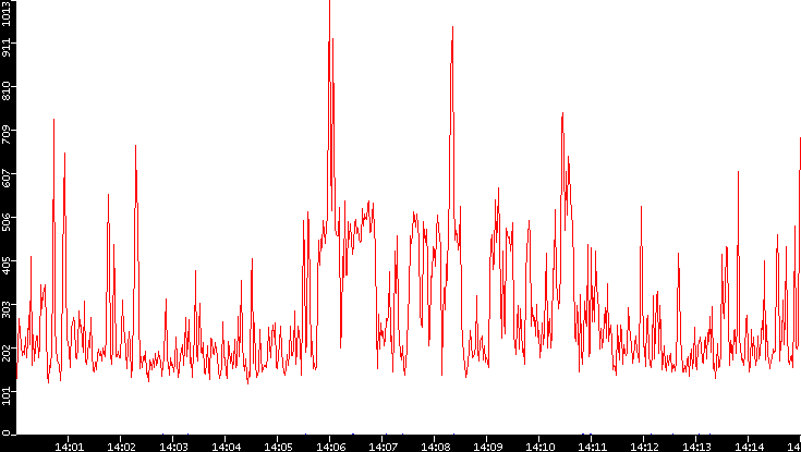 Nb. of Packets vs. Time