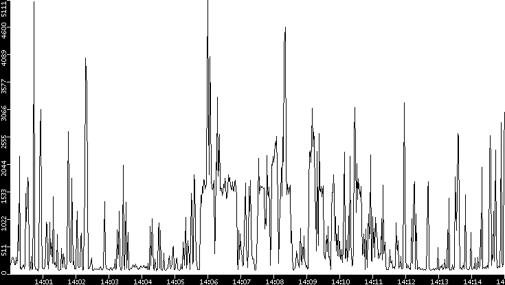 Throughput vs. Time