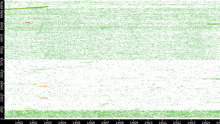 Dest. Port vs. Time