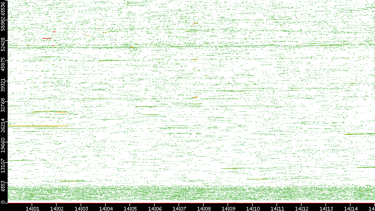 Src. Port vs. Time