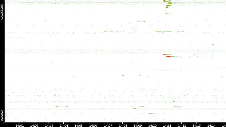 Dest. IP vs. Time