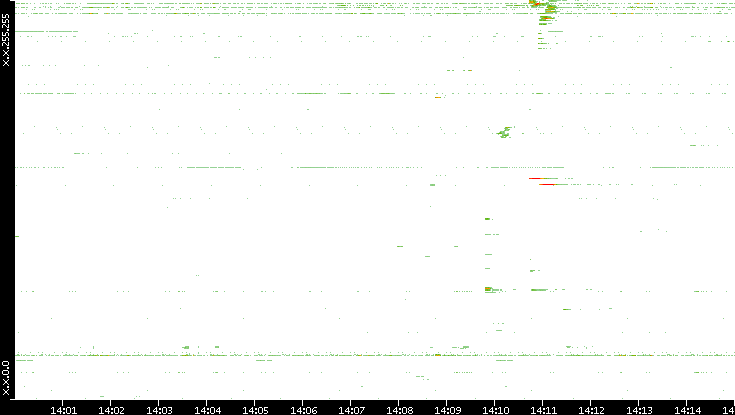Src. IP vs. Time