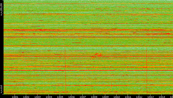 Dest. IP vs. Time