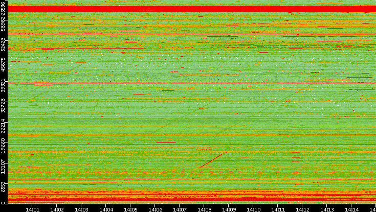 Dest. Port vs. Time