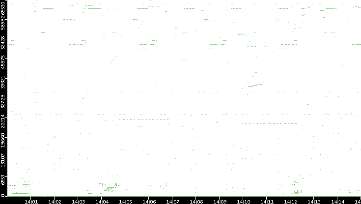 Src. Port vs. Time