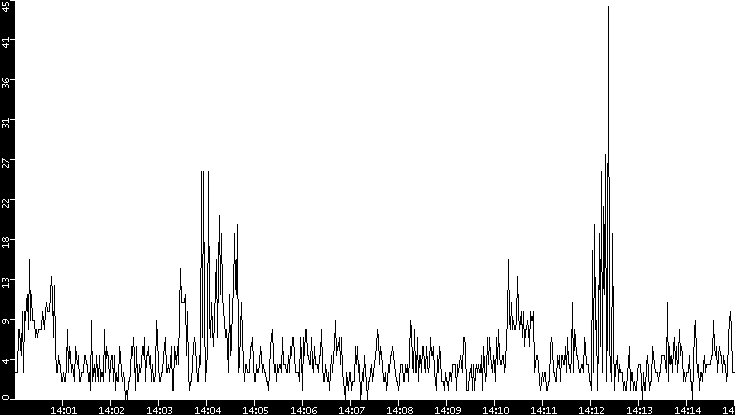Throughput vs. Time