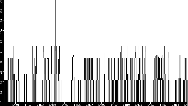 Average Packet Size vs. Time