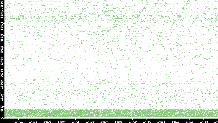 Dest. Port vs. Time
