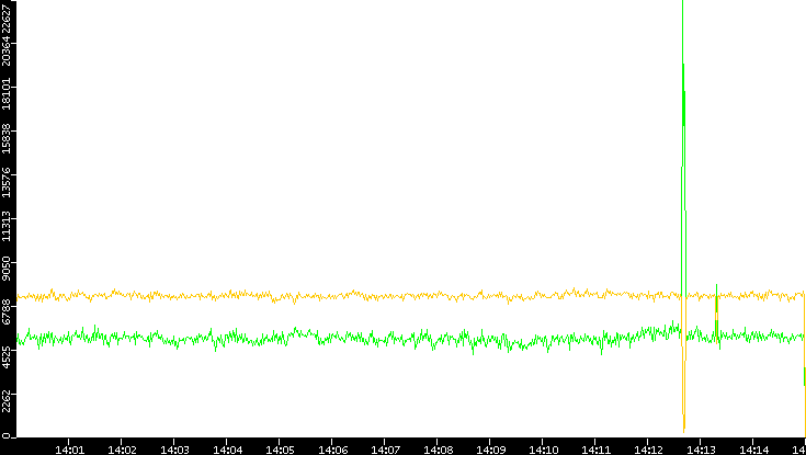 Entropy of Port vs. Time