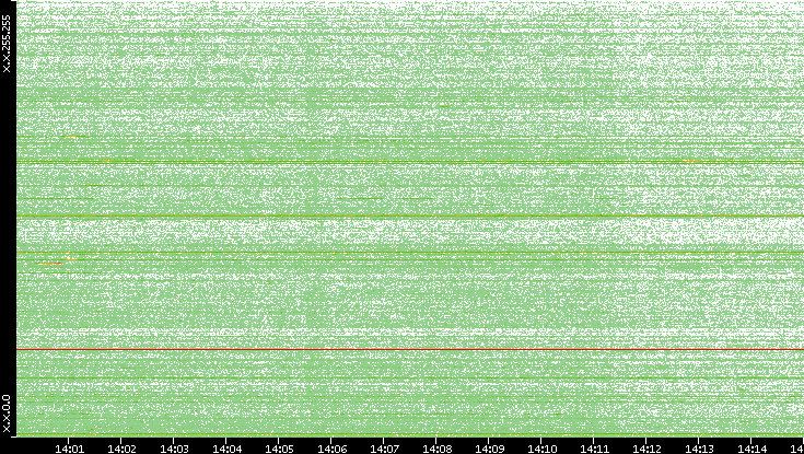 Dest. IP vs. Time
