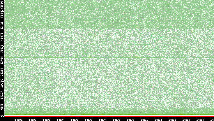 Src. Port vs. Time