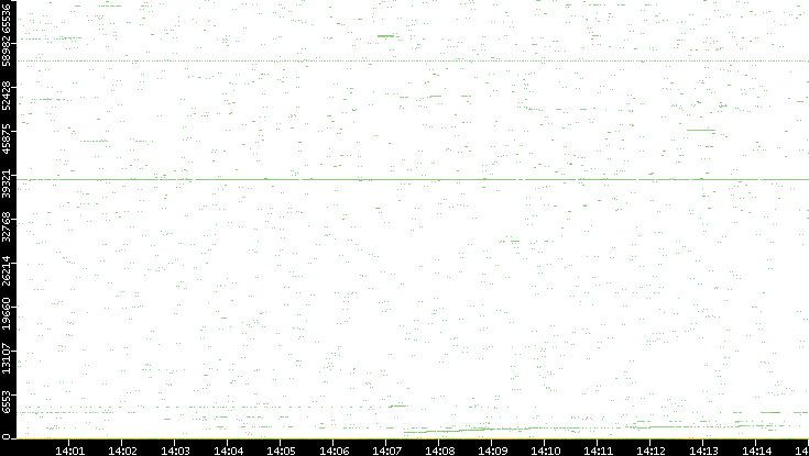 Dest. Port vs. Time