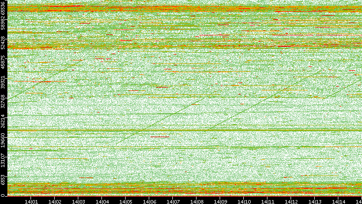 Dest. Port vs. Time