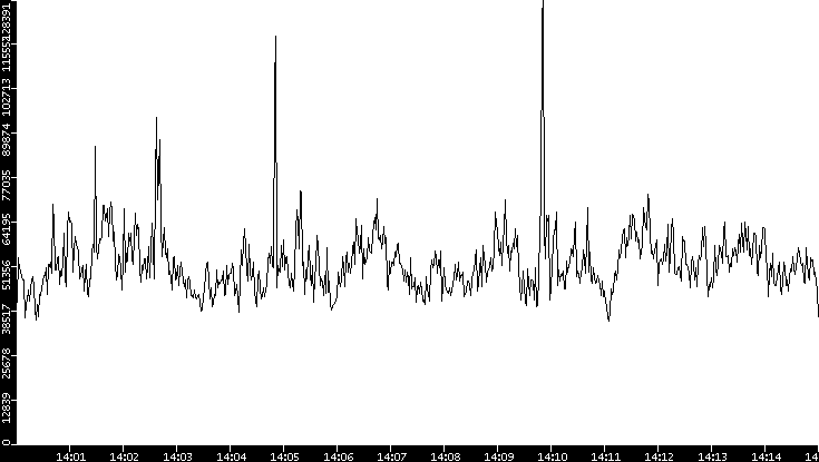 Throughput vs. Time