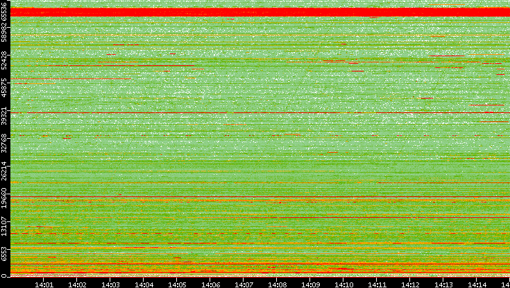 Dest. Port vs. Time