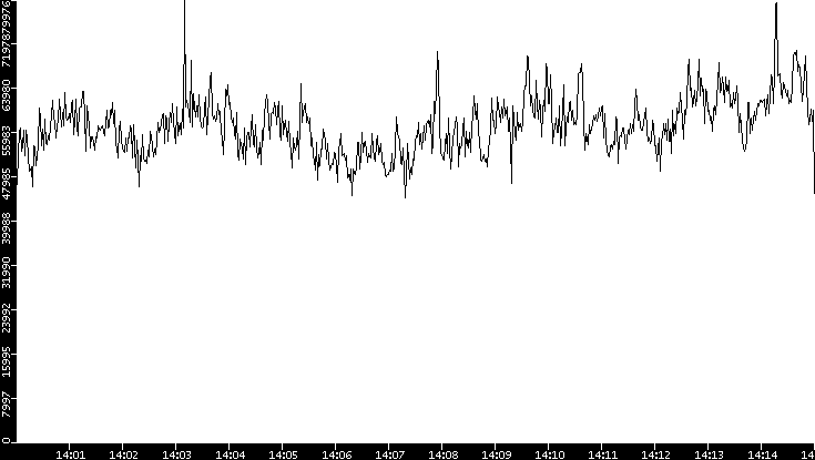Throughput vs. Time