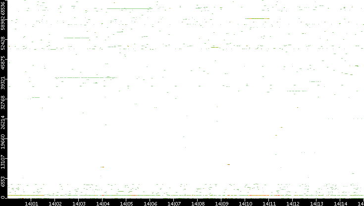 Src. Port vs. Time