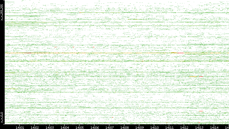 Src. IP vs. Time